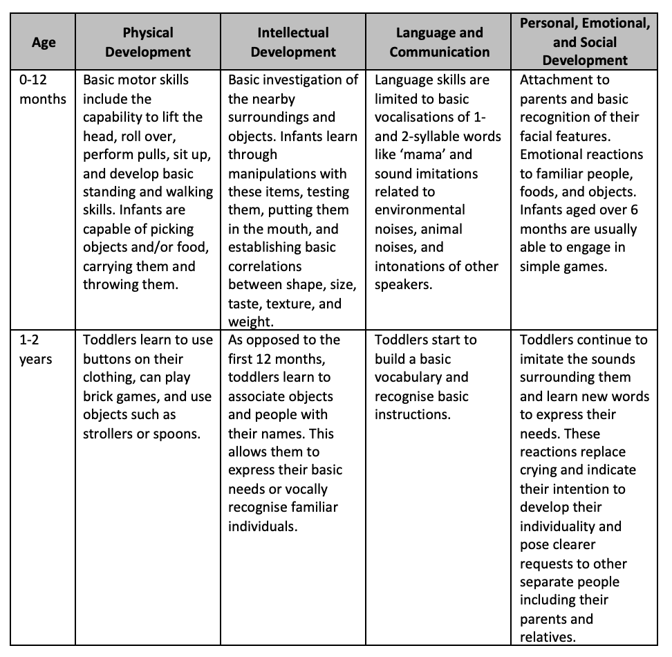 Stages of Development from Birth to 19 Years Original PhD