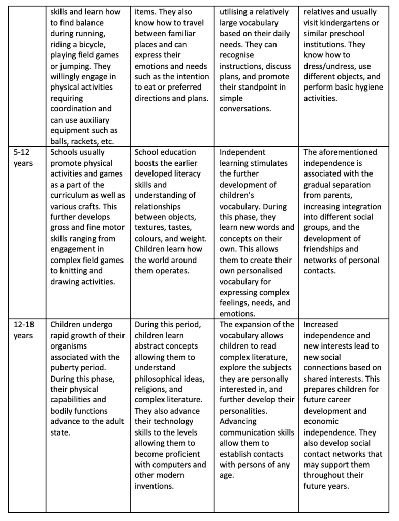 Stages of Development from Birth to 19 Years | Original PhD