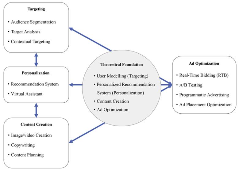figure 1 - AI-Powered Advertising Elements