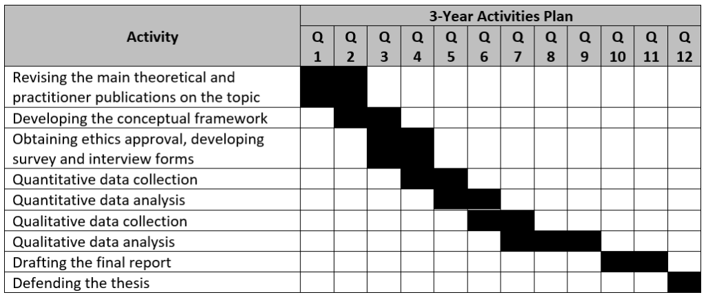 phd proposal gantt chart sample